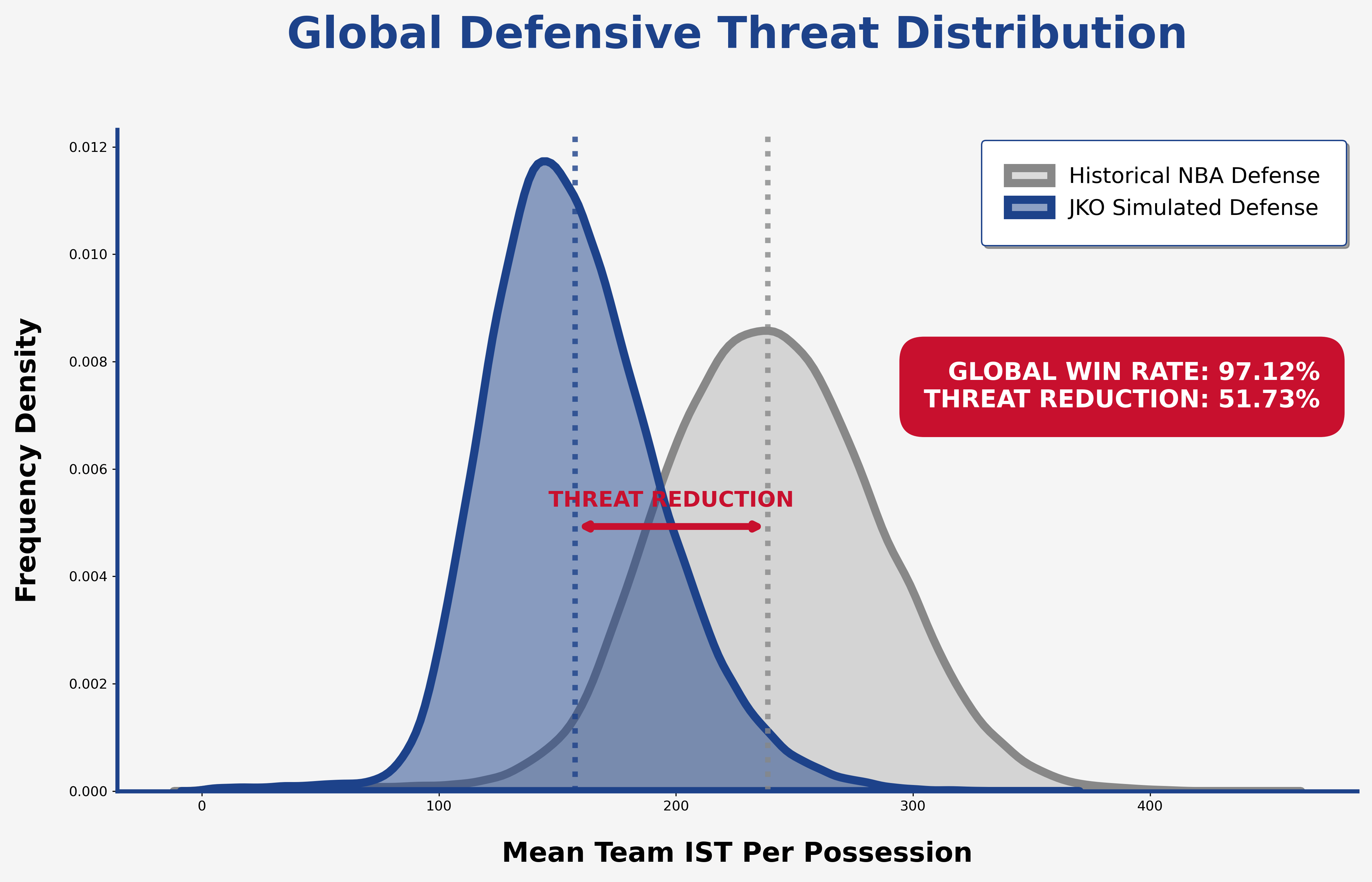 Threat Reduction Distribution
