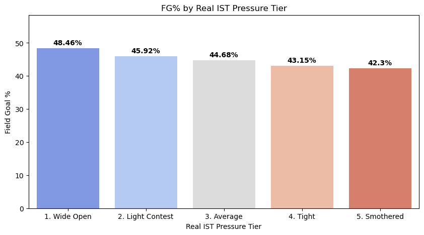 FG% by IST Pressure Tier